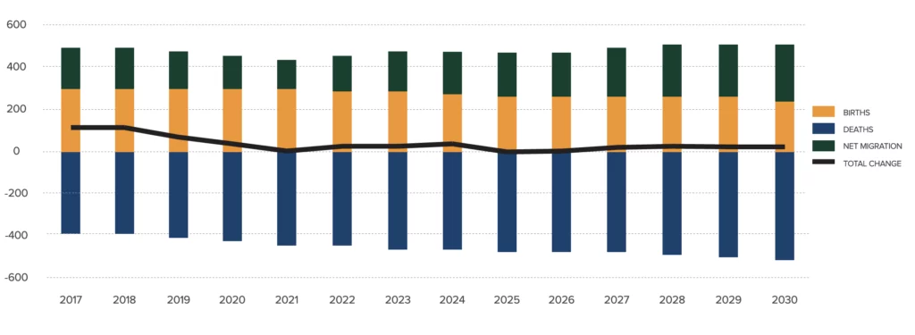 Bar chart illustrating population change from 2017 to 2030 with components: births, deaths, and net migration. Each year shows positive births, negative deaths, and net migration values.